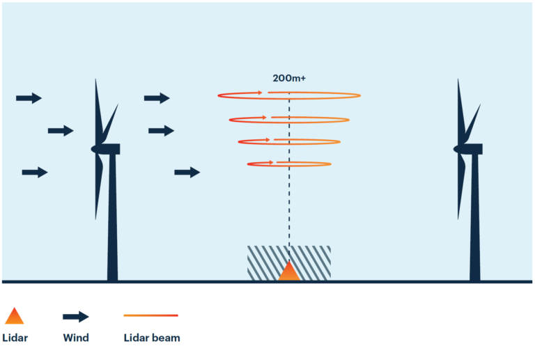 Permanent met lidars deployed at Irish wind farms