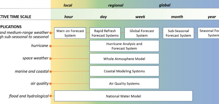 NOAA takes new approach for weather modeling