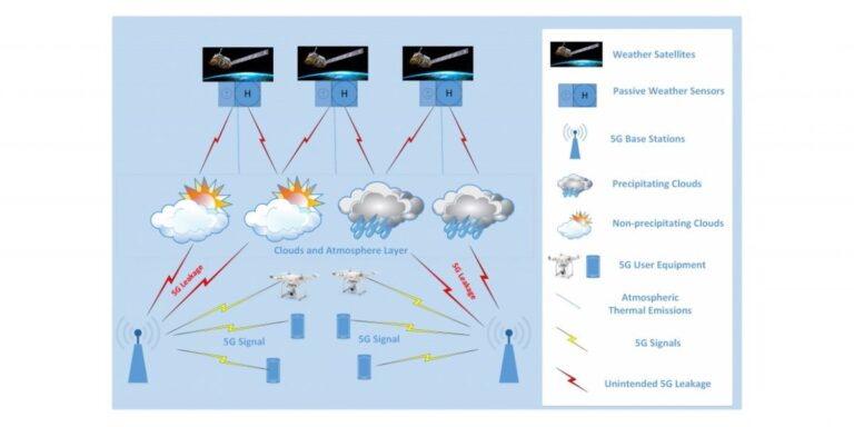 5G challenges for forecast data gathering