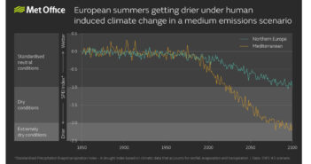 Climate change will affect how European countries experience summer