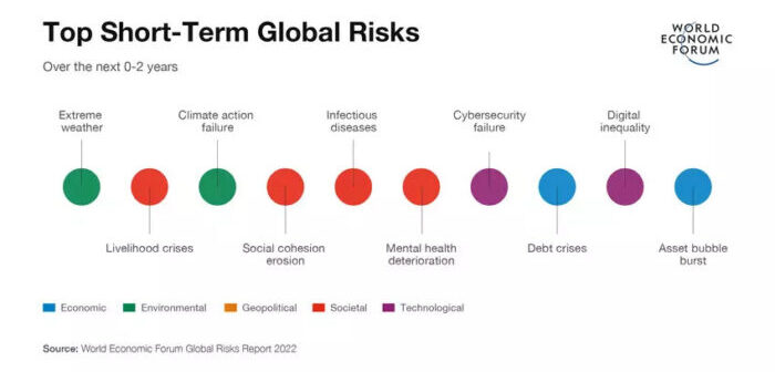 Extreme weather and climate inaction top global risk report