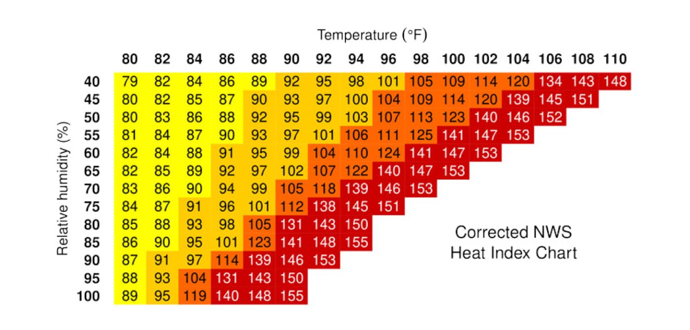 Heat index underestimates perceived temperature, finds UC Berkeley