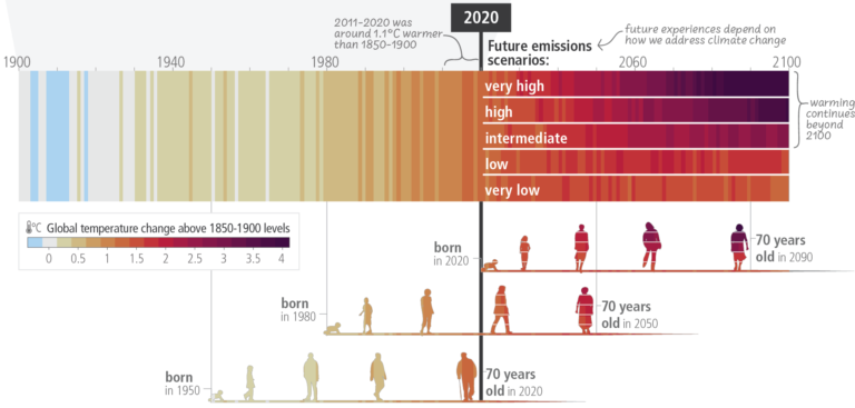 Climate change visualization portrays “stark picture” of danger facing future generations