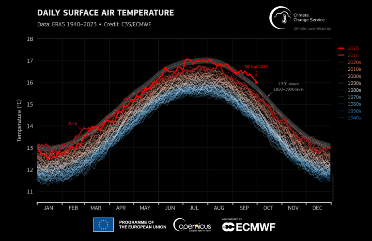 Unprecedented September temperatures to make 2023 the warmest year on record, Copernicus reports