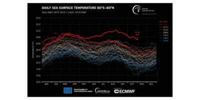 Copernicus researchers are “virtually certain” 2023 will be the warmest year on record