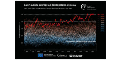 November 2023 was the warmest November on record globally, Copernicus finds