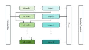 A diagram illustrates the process of cascaded prediction.