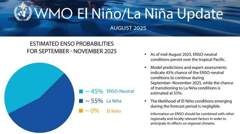 WMO predicts return of La Niña but temperatures likely to be above average.