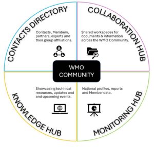 WMO launches digital transformation to boost global collaboration and knowledge sharing.