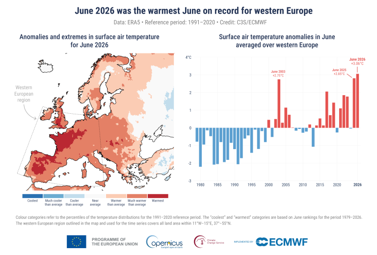 Copernicus reports hottest June on record for Western Europe Map showing anomalies and extremes in surface air temperature for June 2026. Colour categories refer to the percentiles of the temperature distributions for the 1991–2020 reference period. The extreme (“coolest” and “warmest”) categories are based on June rankings for the period 1979–2026. (Right) Bar chart showing monthly surface air temperature anomalies in June averaged over western Europe (11°W–15°E, 37°–55°N). Anomalies are relative to the June average for the 1991-2020 period. Data source: ERA5. Credit: C3S/ECMWF.