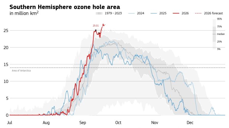 September’s Antarctic ozone hole grows to larger than average size Graph showing how the Antarctic ozone hol has developed over the months of July, August and September.