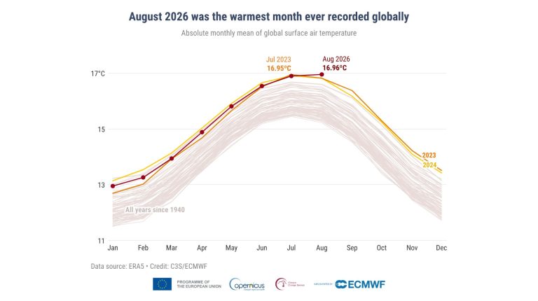 August 2026 was joint warmest on record, Copernicus reports.
